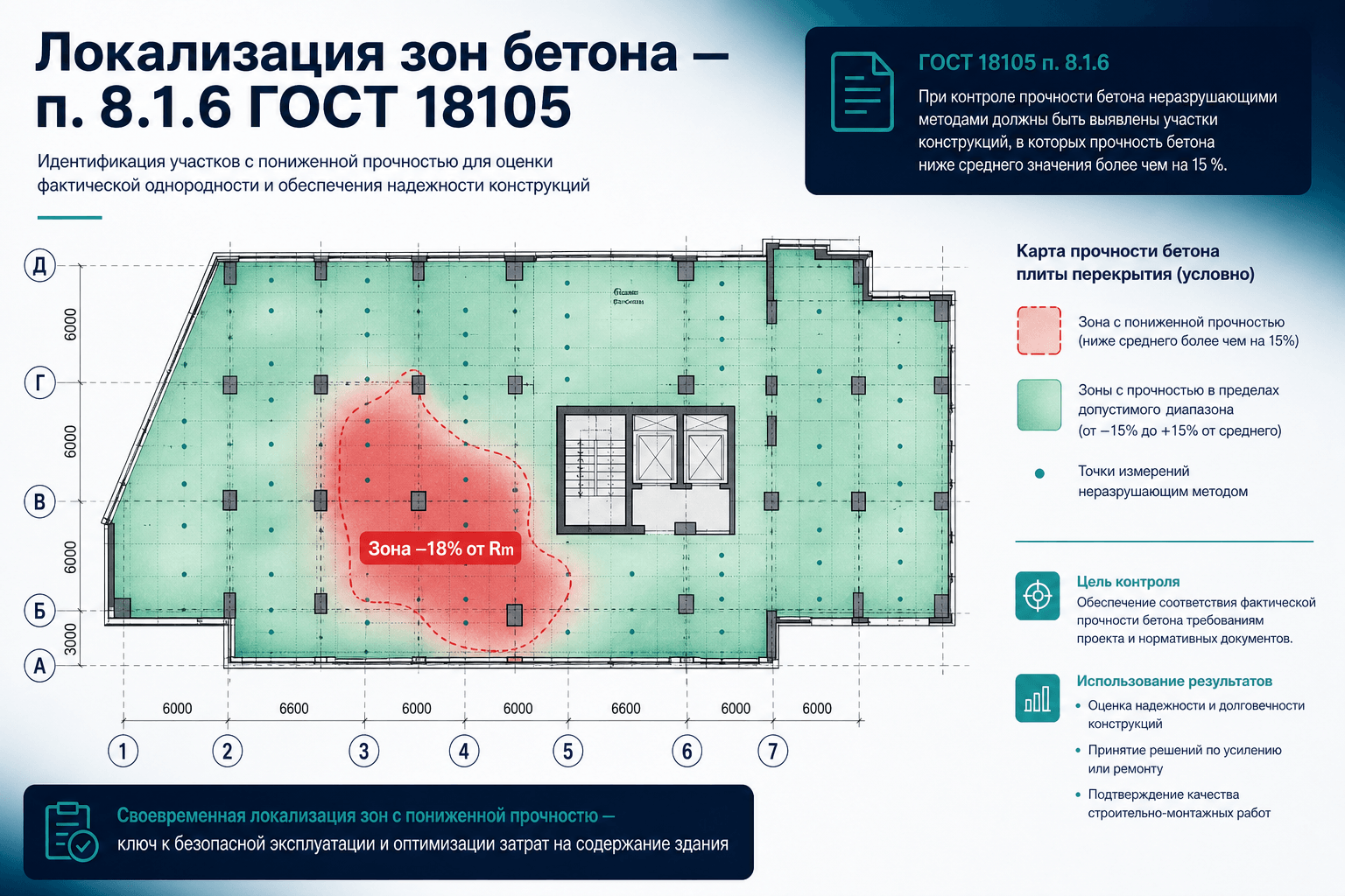 Локализация зон бетона: правило 15 %, п. 8.1.6–8.1.7 и действия по п. 4.8 ГОСТ 18105