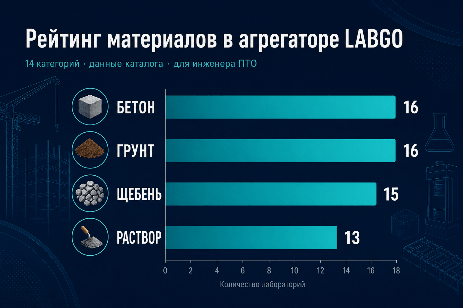 Рейтинг материалов в агрегаторе LABGO: данные каталога для инженера ПТО