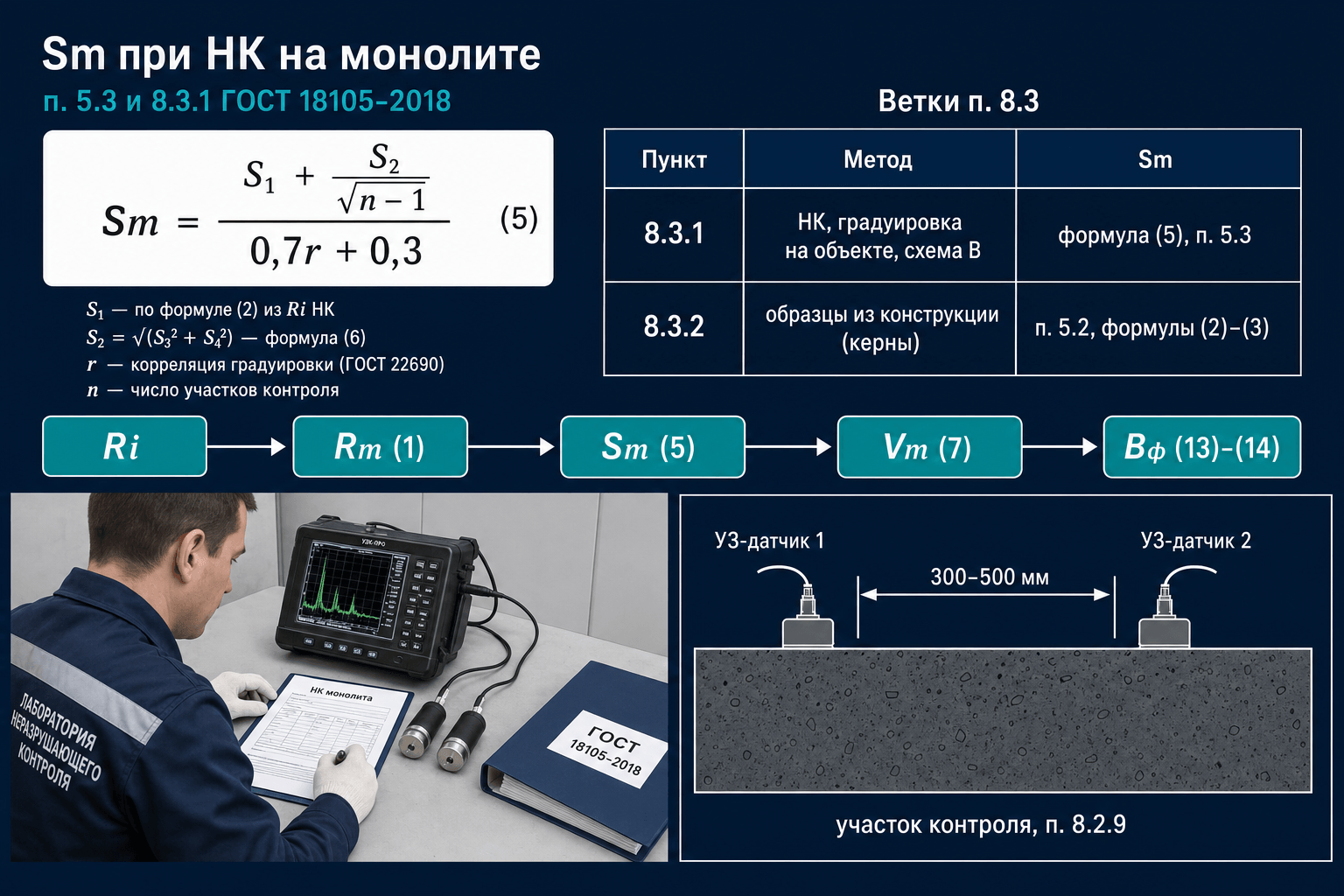 Sm при НК на монолите: формула (5), п. 5.3 и 8.3.1 ГОСТ 18105 — S₁, S₂, r и отличие от кернов