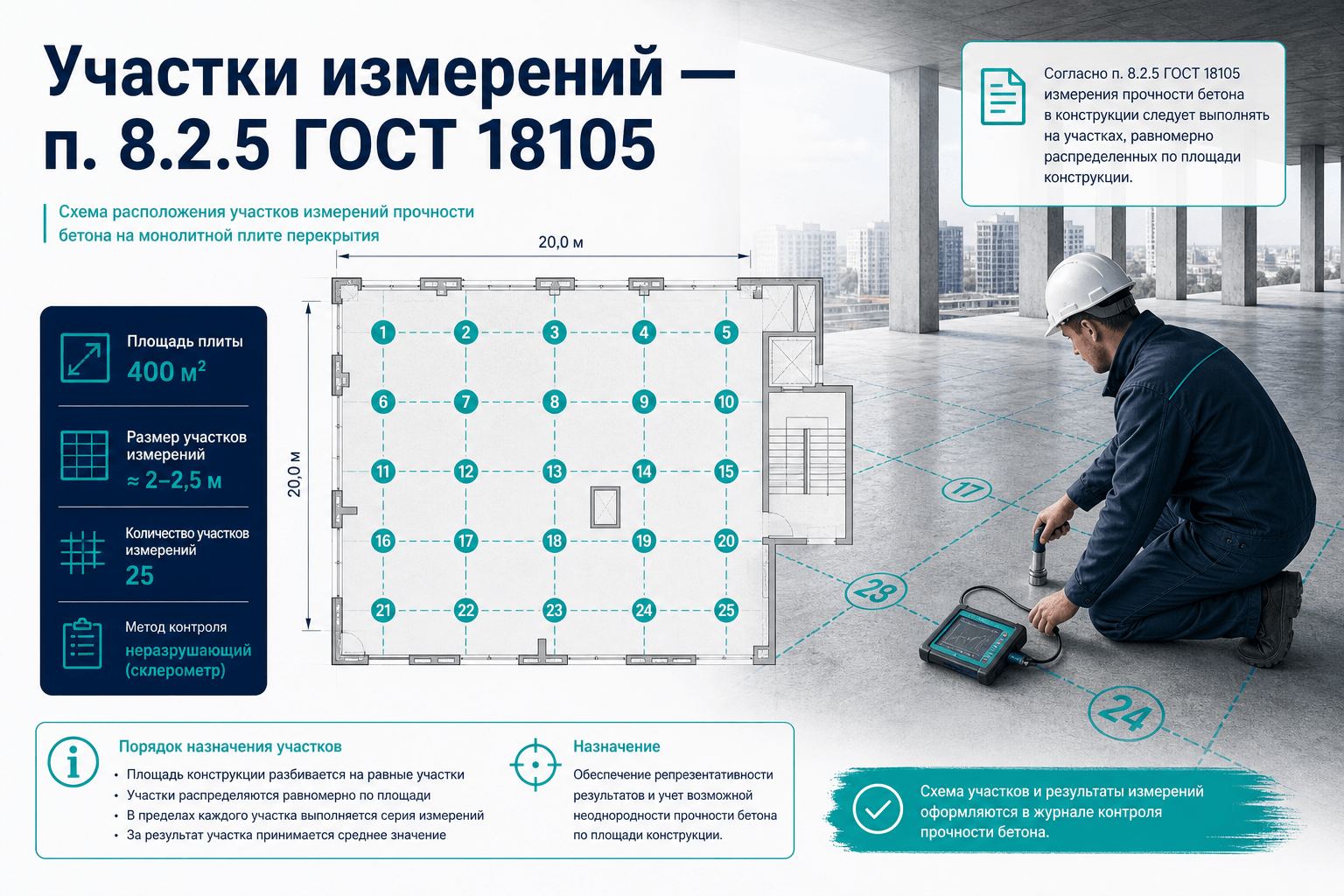 Участки измерений на монолите: 1 на 20 м², минимум 6 и 20 точек по п. 8.2.5–8.2.6 ГОСТ 18105