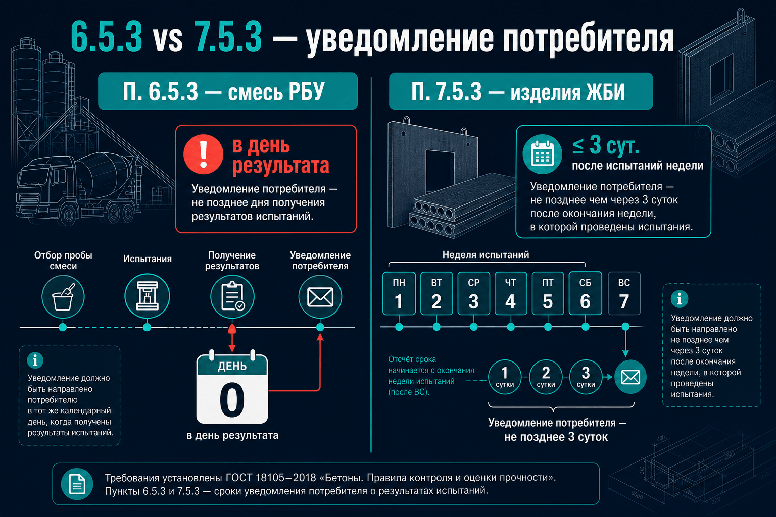 Уведомление о несоответствии прочности: РБУ и завод ЖБИ по ГОСТ 18105