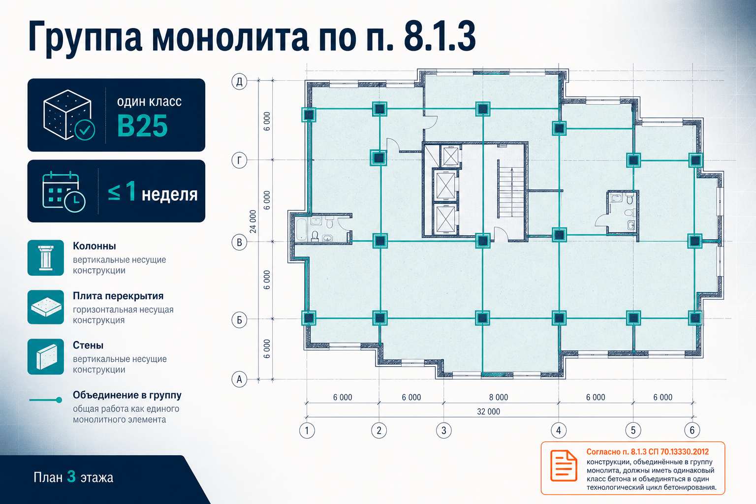 Группа монолитных конструкций: п. 8.1.3, неделя, класс и исключение по 8.1.7 ГОСТ 18105