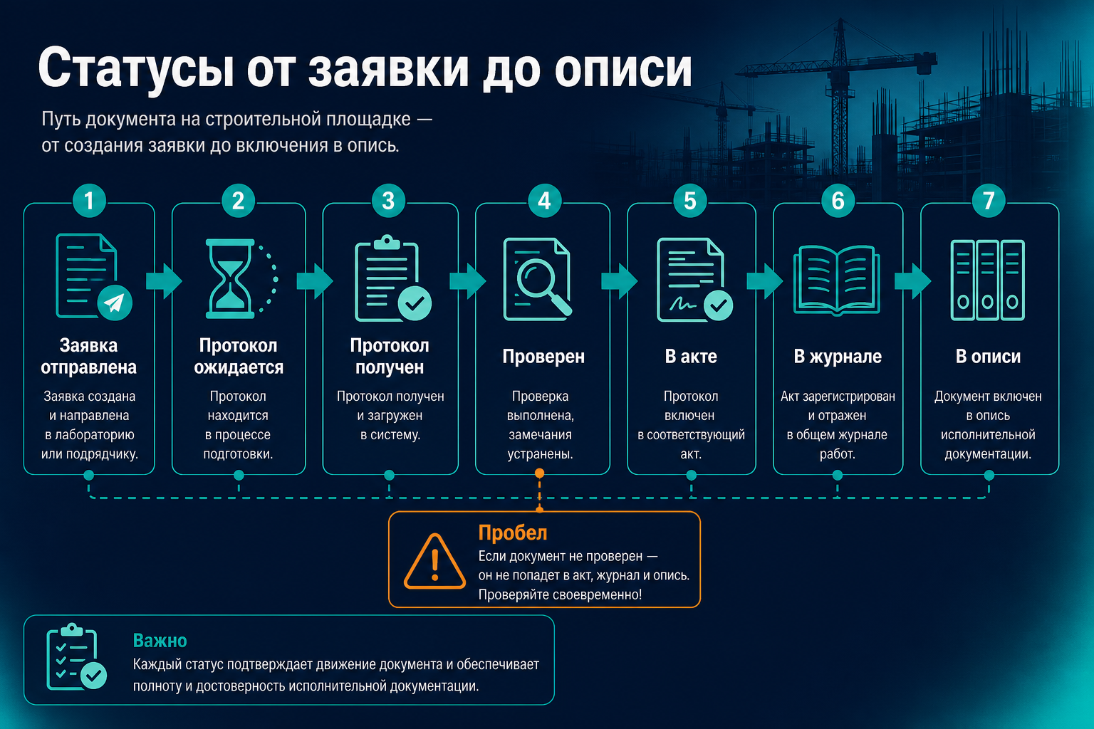 Цикл статусов: заявка, протокол, акт, исполнительная документация