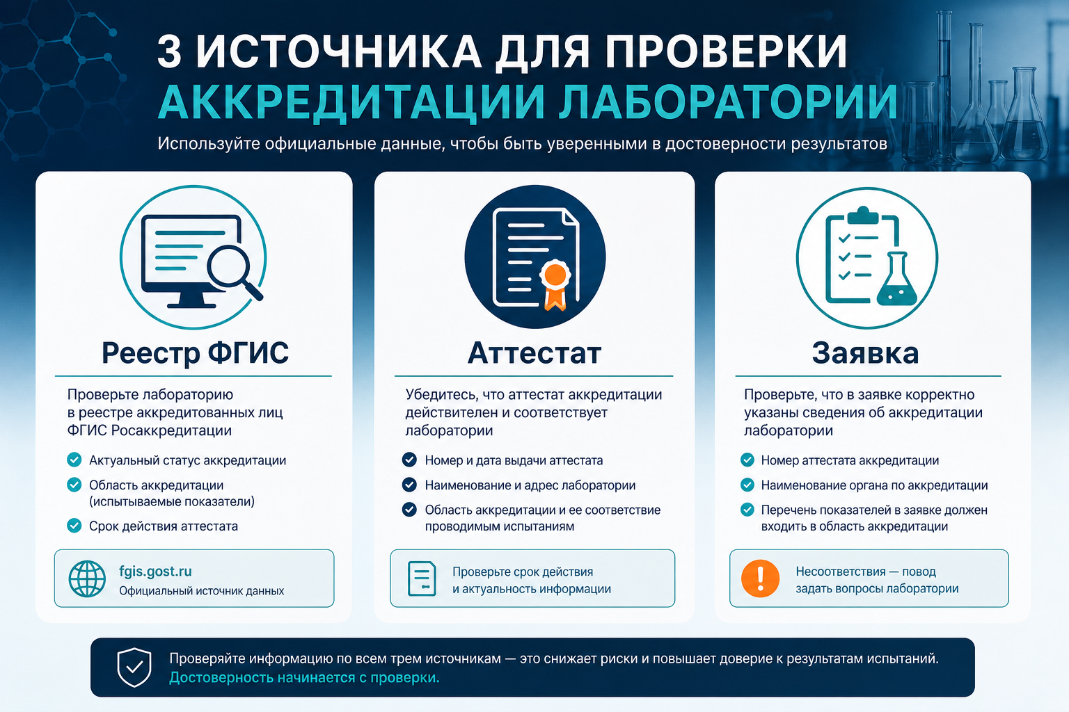 Три источника проверки аккредитации: ФГИС, аттестат, заявка